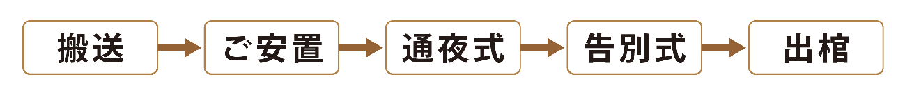 家族葬の流れ例
