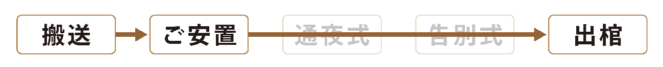 火葬式の流れ例