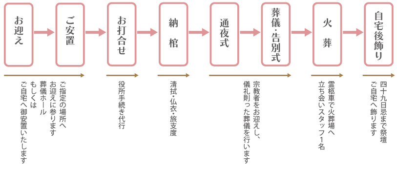 一般葬の流れ例