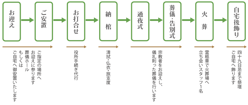 家族葬の流れ例